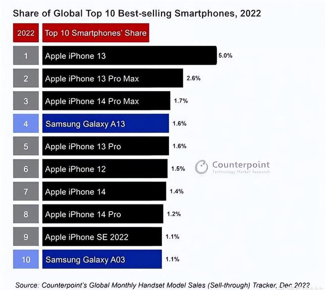 济源苹果维修分享:为什么iPhone14的销量不如iPhone13? 