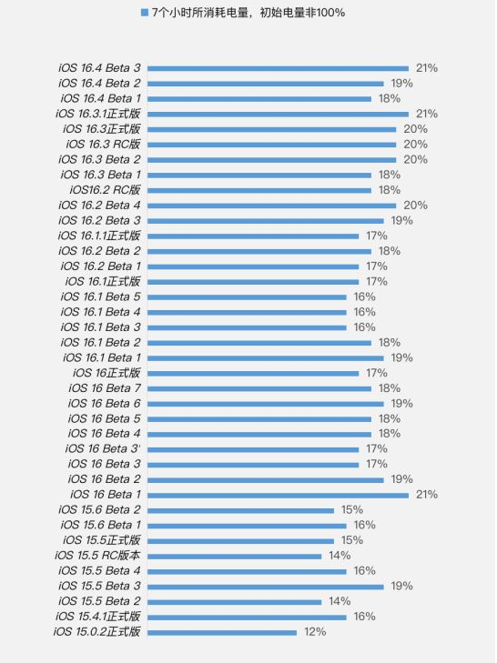 济源苹果手机维修分享iOS 16.4 Beta 3续航跑分等测试结果汇总 