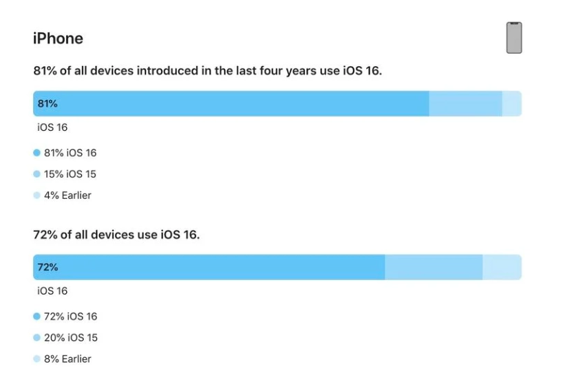 济源苹果手机维修分享iOS 16 / iPadOS 16 安装率 