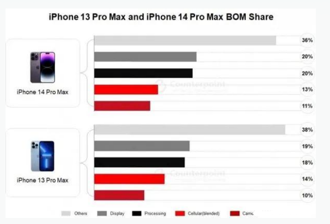 济源苹果手机维修分享iPhone 14 Pro的成本和利润 