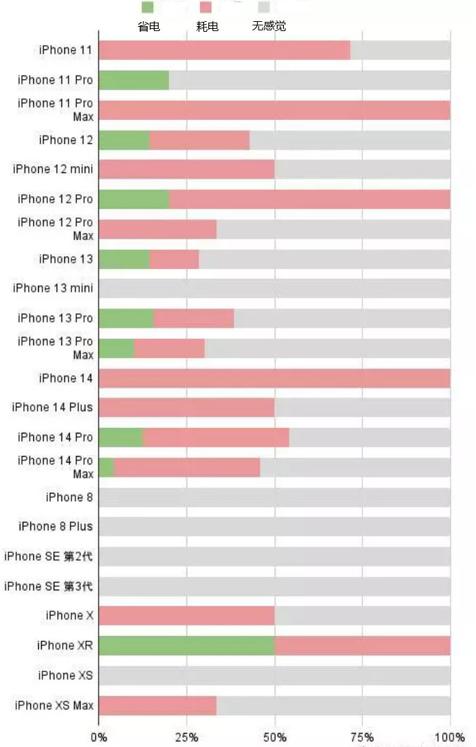 济源苹果手机维修分享iOS16.2太耗电怎么办？iOS16.2续航不好可以降级吗？ 