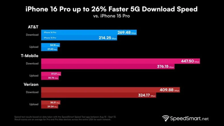 济源苹果手机维修分享iPhone 16 Pro 系列的 5G 速度 